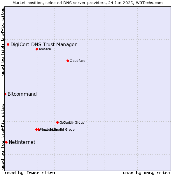 Market position of DigiCert DNS Trust Manager vs. Netinternet vs. Bitcommand