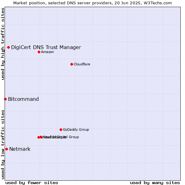 Market position of DigiCert DNS Trust Manager vs. Netmark vs. Bitcommand