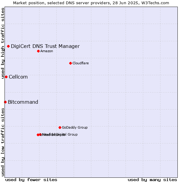 Market position of DigiCert DNS Trust Manager vs. Cellcom vs. Bitcommand