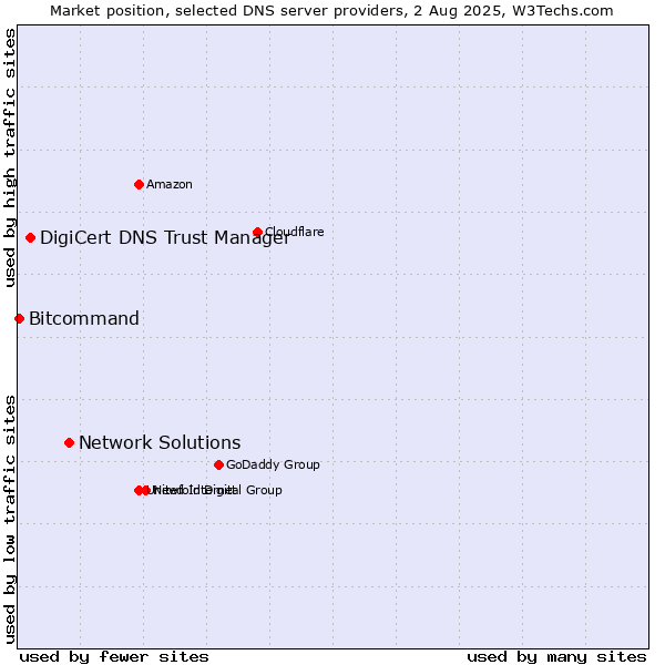 Market position of Network Solutions vs. DigiCert DNS Trust Manager vs. Bitcommand