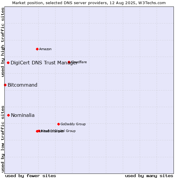 Market position of Nominalia vs. DigiCert DNS Trust Manager vs. Bitcommand
