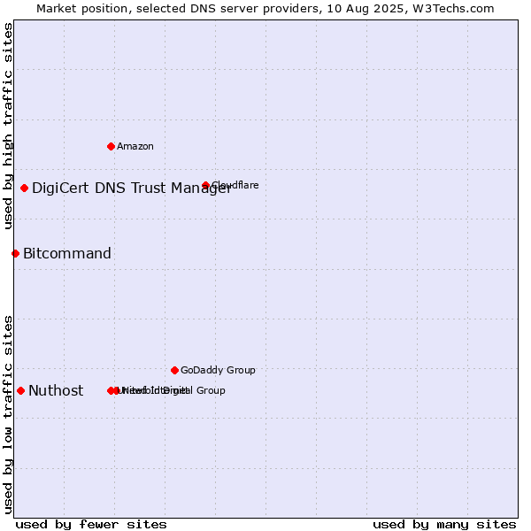 Market position of DigiCert DNS Trust Manager vs. Nuthost vs. Bitcommand
