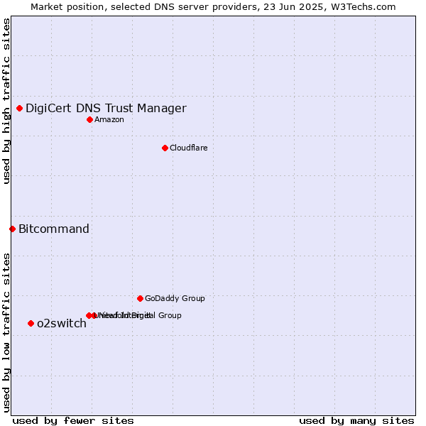 Market position of o2switch vs. DigiCert DNS Trust Manager vs. Bitcommand