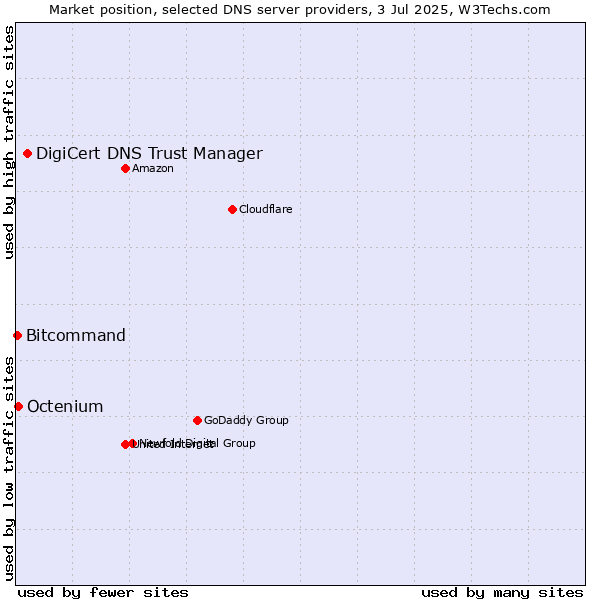 Market position of DigiCert DNS Trust Manager vs. Octenium vs. Bitcommand