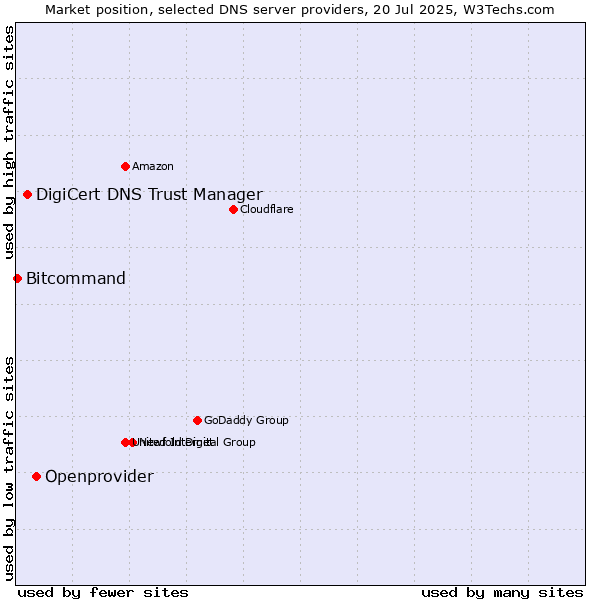 Market position of Openprovider vs. DigiCert DNS Trust Manager vs. Bitcommand