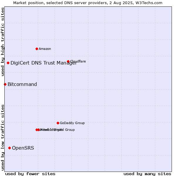Market position of OpenSRS vs. DigiCert DNS Trust Manager vs. Bitcommand