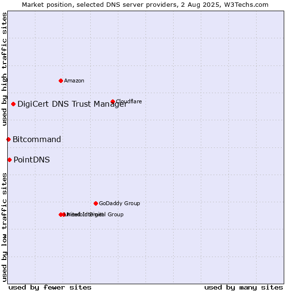 Market position of DigiCert DNS Trust Manager vs. PointDNS vs. Bitcommand