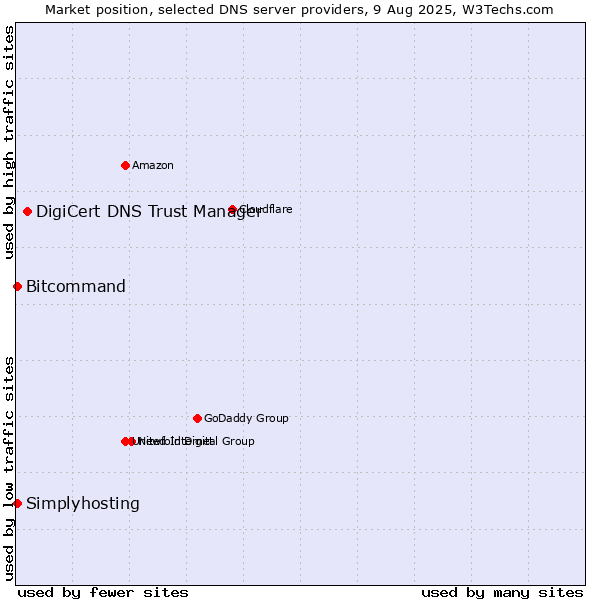 Market position of DigiCert DNS Trust Manager vs. Simplyhosting vs. Bitcommand