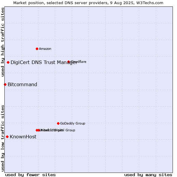 Market position of DigiCert DNS Trust Manager vs. KnownHost vs. Bitcommand