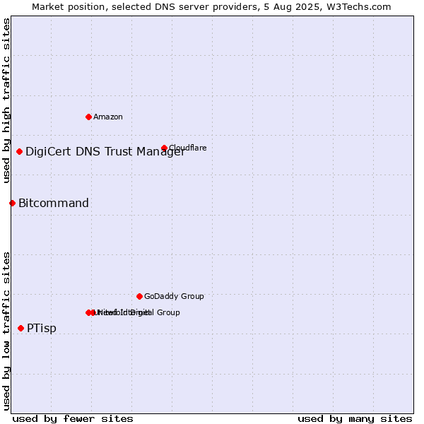 Market position of PTisp vs. DigiCert DNS Trust Manager vs. Bitcommand