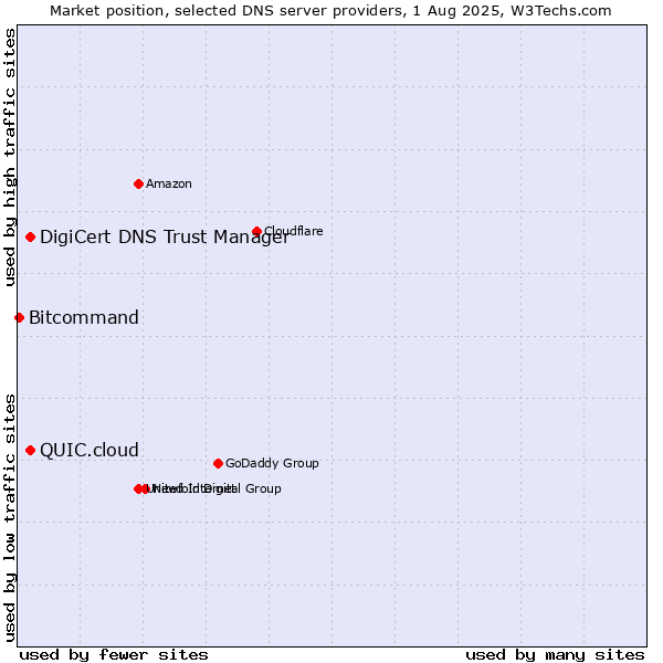 Market position of DigiCert DNS Trust Manager vs. QUIC.cloud vs. Bitcommand