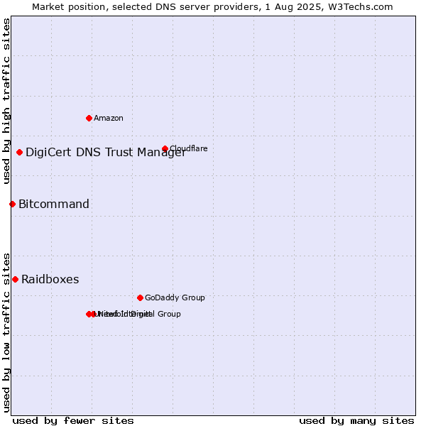 Market position of DigiCert DNS Trust Manager vs. Raidboxes vs. Bitcommand