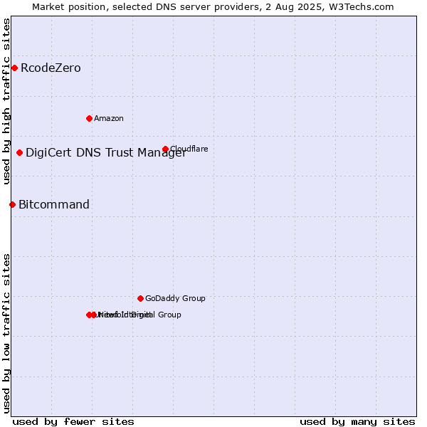 Market position of DigiCert DNS Trust Manager vs. RcodeZero vs. Bitcommand