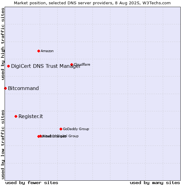 Market position of Register.it vs. DigiCert DNS Trust Manager vs. Bitcommand