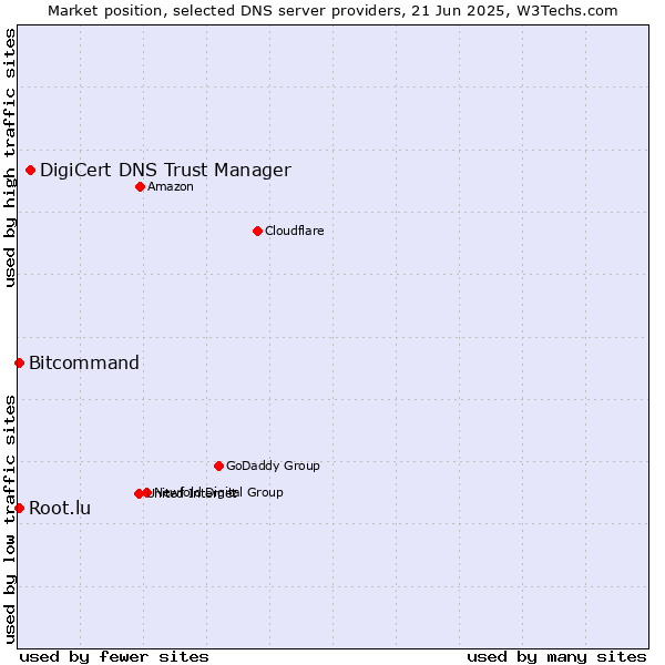 Market position of DigiCert DNS Trust Manager vs. Bitcommand vs. Root.lu