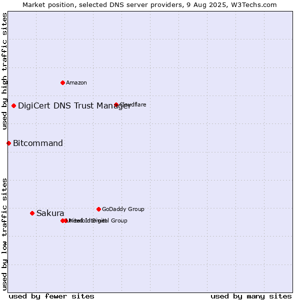 Market position of Sakura vs. DigiCert DNS Trust Manager vs. Bitcommand