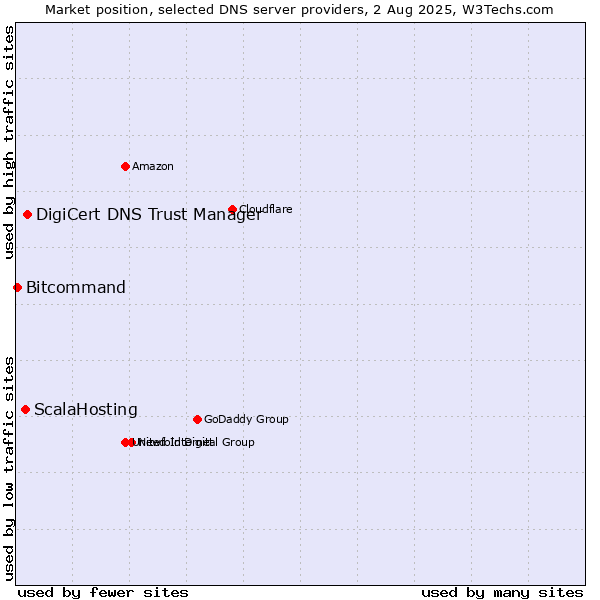 Market position of DigiCert DNS Trust Manager vs. ScalaHosting vs. Bitcommand