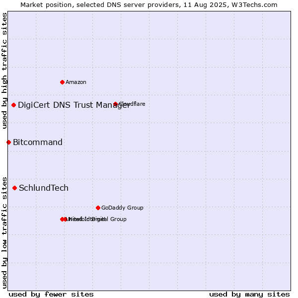 Market position of SchlundTech vs. DigiCert DNS Trust Manager vs. Bitcommand