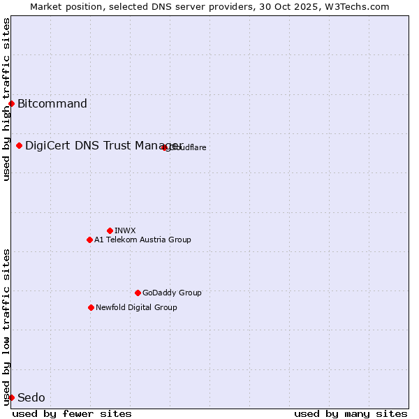 Market position of DigiCert DNS Trust Manager vs. Bitcommand vs. Sedo