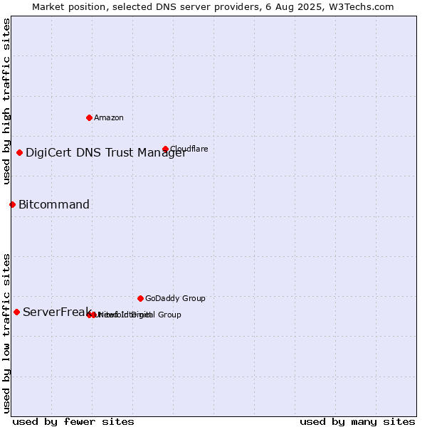 Market position of DigiCert DNS Trust Manager vs. ServerFreak vs. Bitcommand