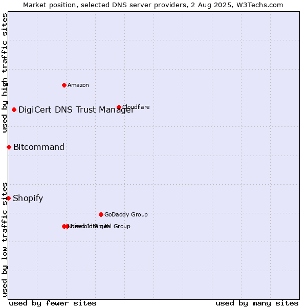 Market position of DigiCert DNS Trust Manager vs. Bitcommand vs. Shopify