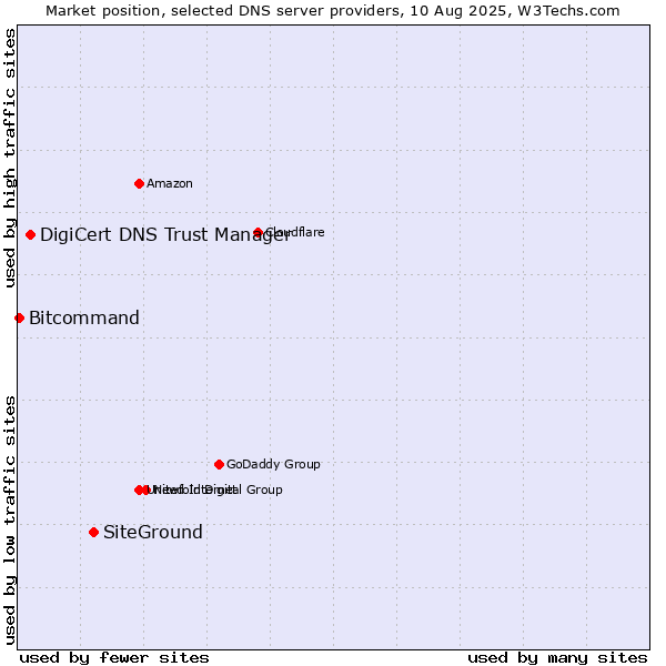 Market position of SiteGround vs. DigiCert DNS Trust Manager vs. Bitcommand