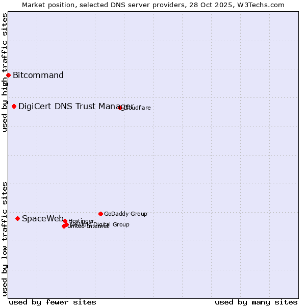 Market position of SpaceWeb vs. DigiCert DNS Trust Manager vs. Bitcommand