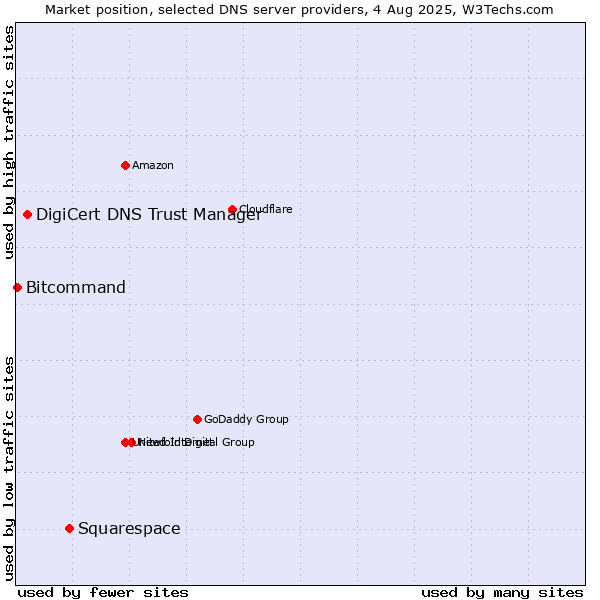 Market position of Squarespace vs. DigiCert DNS Trust Manager vs. Bitcommand