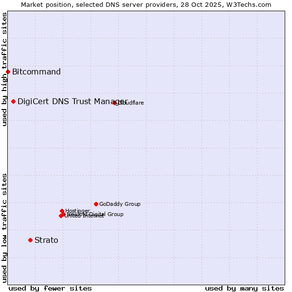 Market position of Strato vs. DigiCert DNS Trust Manager vs. Bitcommand