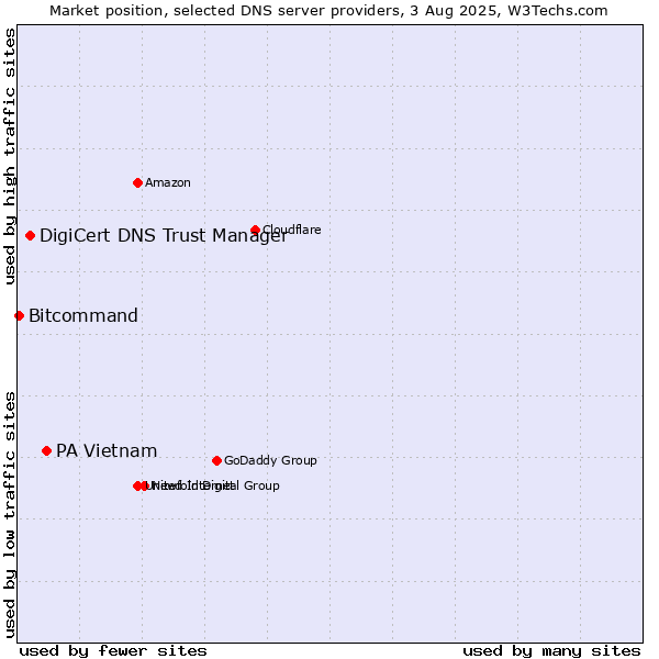Market position of PA Vietnam vs. DigiCert DNS Trust Manager vs. Bitcommand