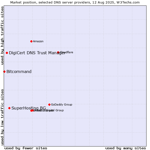 Market position of SuperHosting.BG vs. DigiCert DNS Trust Manager vs. Bitcommand