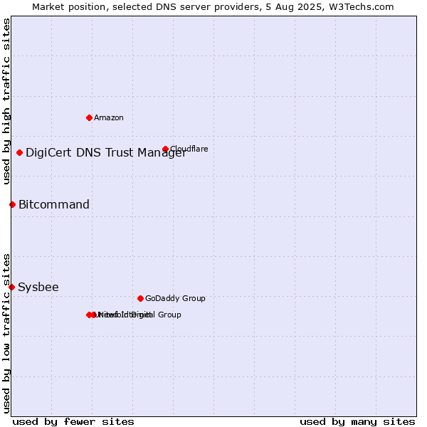 Market position of DigiCert DNS Trust Manager vs. Bitcommand vs. Sysbee