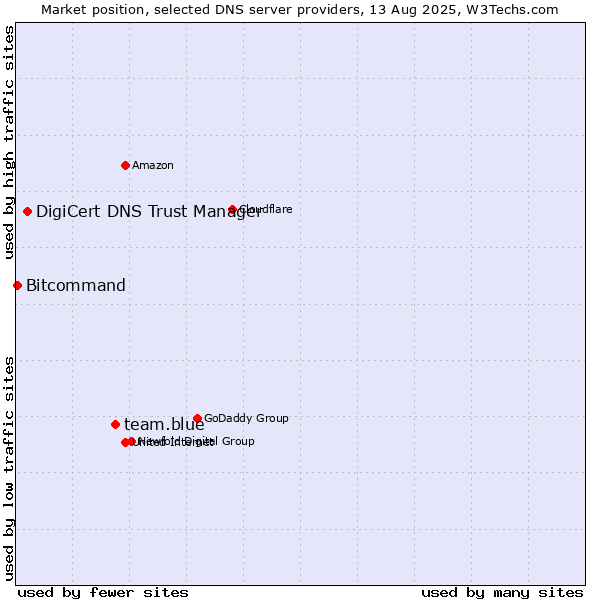 Market position of team.blue vs. DigiCert DNS Trust Manager vs. Bitcommand