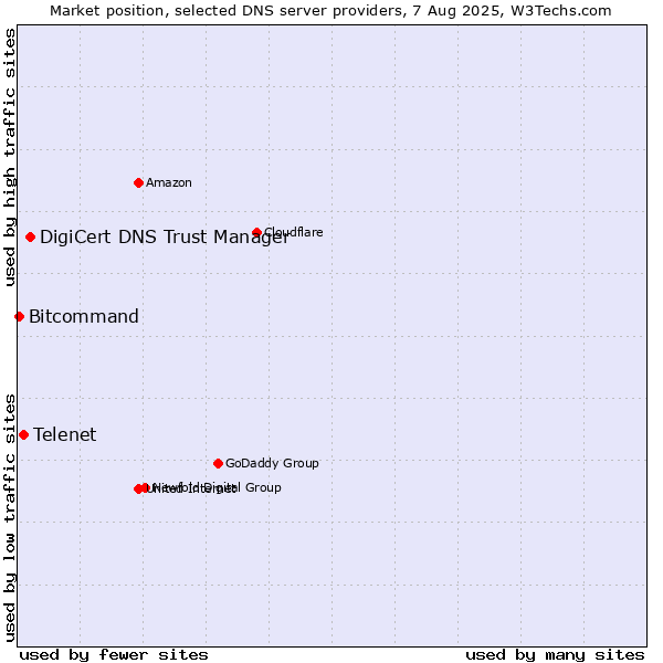 Market position of DigiCert DNS Trust Manager vs. Telenet vs. Bitcommand