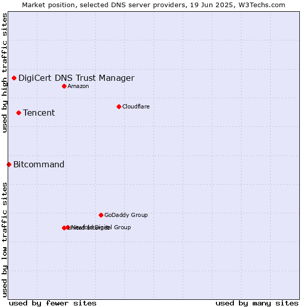 Market position of Tencent vs. DigiCert DNS Trust Manager vs. Bitcommand
