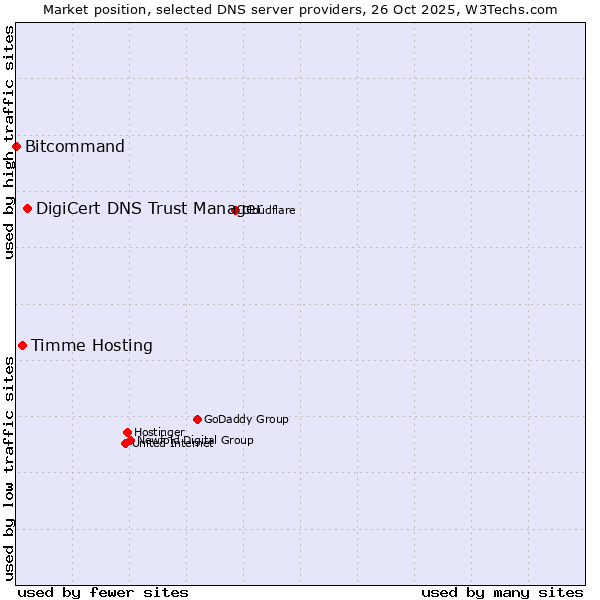 Market position of DigiCert DNS Trust Manager vs. Timme Hosting vs. Bitcommand