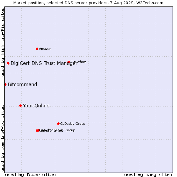 Market position of Your.Online vs. DigiCert DNS Trust Manager vs. Bitcommand