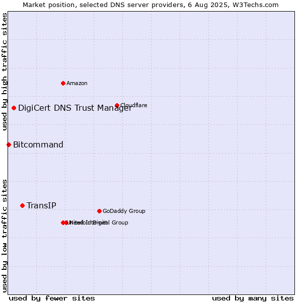 Market position of TransIP vs. DigiCert DNS Trust Manager vs. Bitcommand