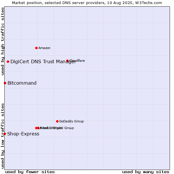 Market position of DigiCert DNS Trust Manager vs. Bitcommand vs. Shop-Express
