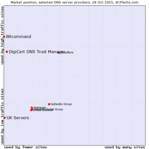Market position of DigiCert DNS Trust Manager vs. UK Servers vs. Bitcommand