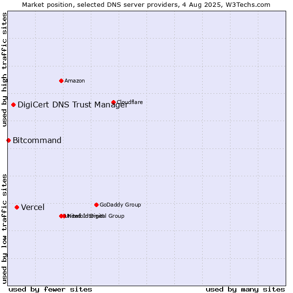 Market position of Vercel vs. DigiCert DNS Trust Manager vs. Bitcommand
