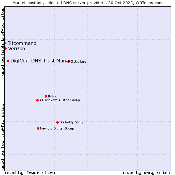 Market position of DigiCert DNS Trust Manager vs. Verizon vs. Bitcommand