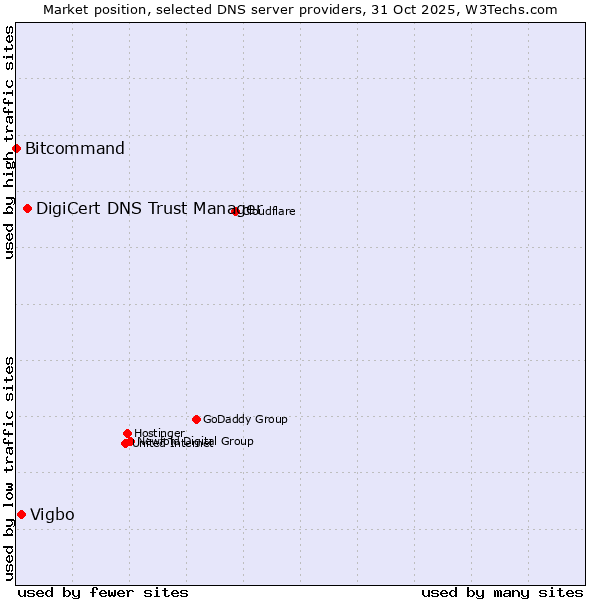 Market position of DigiCert DNS Trust Manager vs. Vigbo vs. Bitcommand