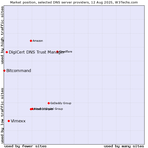 Market position of Vimexx vs. DigiCert DNS Trust Manager vs. Bitcommand