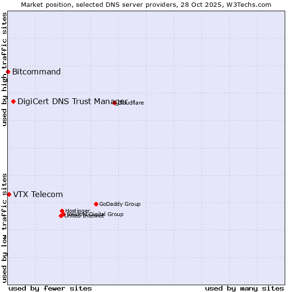 Market position of DigiCert DNS Trust Manager vs. VTX Telecom vs. Bitcommand