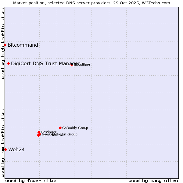 Market position of DigiCert DNS Trust Manager vs. Web24 vs. Bitcommand