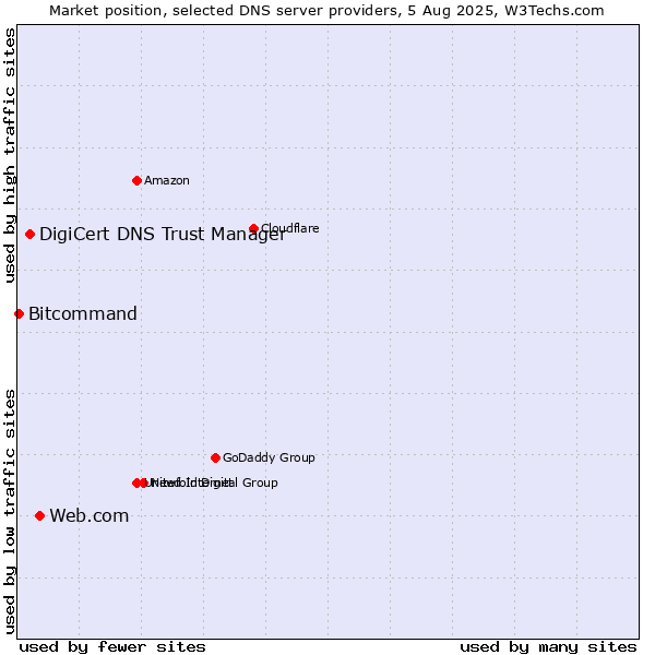 Market position of Web.com vs. DigiCert DNS Trust Manager vs. Bitcommand