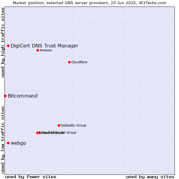 Market position of webgo vs. DigiCert DNS Trust Manager vs. Bitcommand