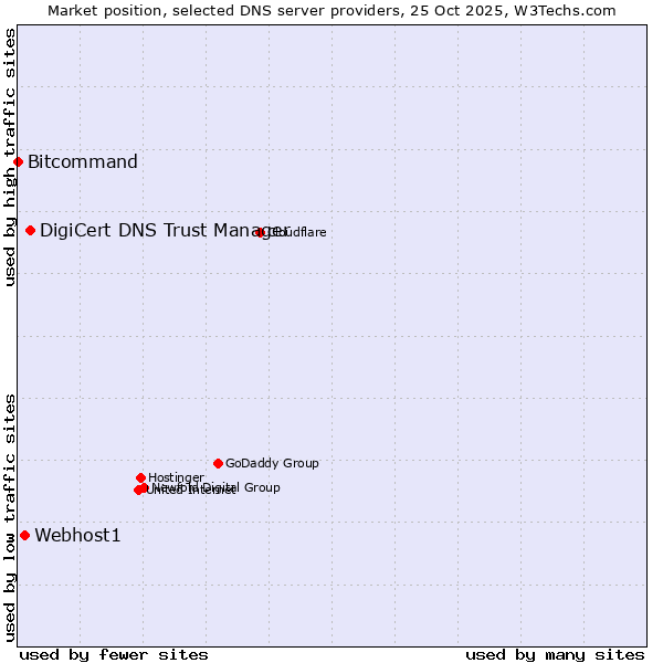 Market position of DigiCert DNS Trust Manager vs. Webhost1 vs. Bitcommand