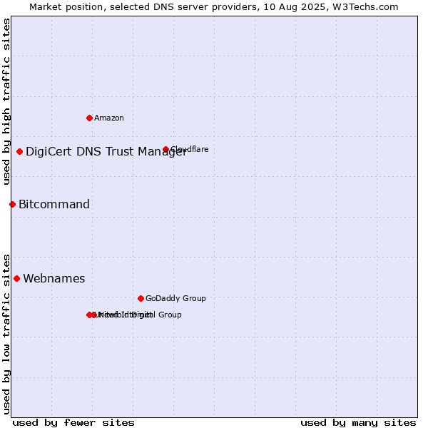 Market position of DigiCert DNS Trust Manager vs. Webnames vs. Bitcommand